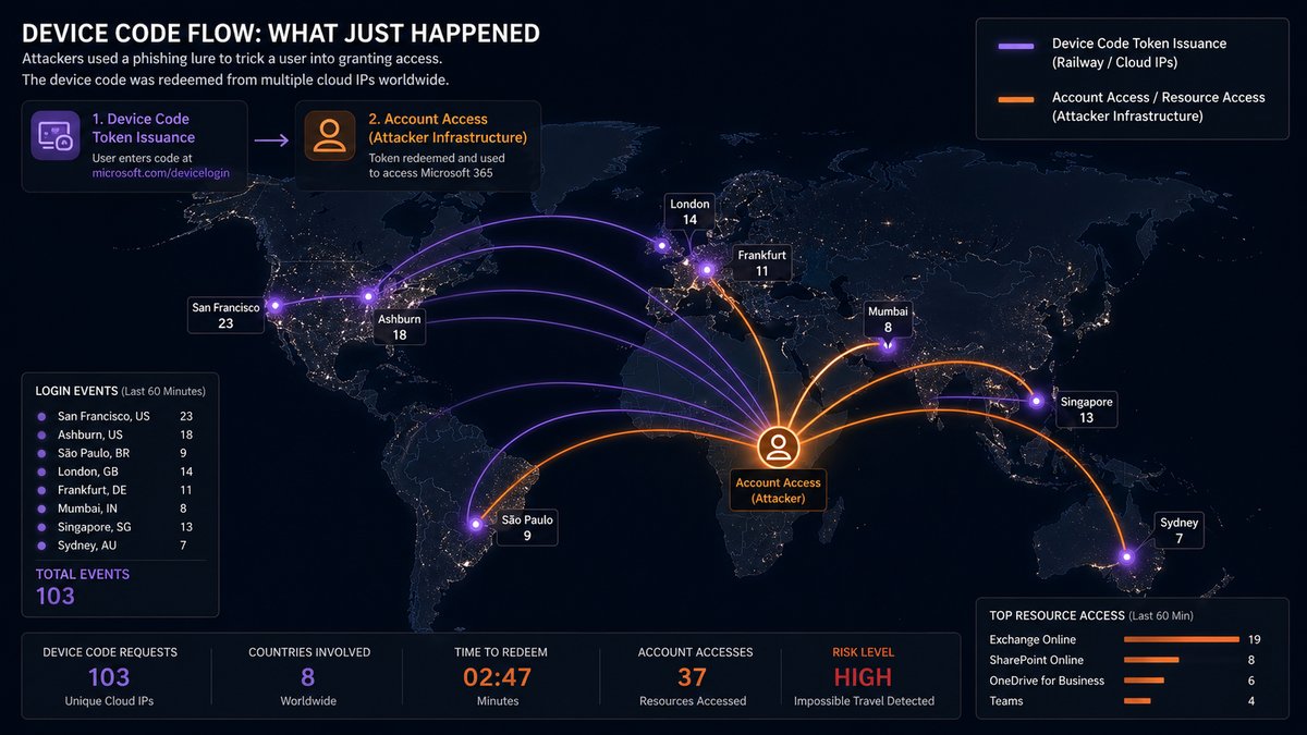 Global heatmap showing the geographic spread of EvilTokens device-code phishing attacks